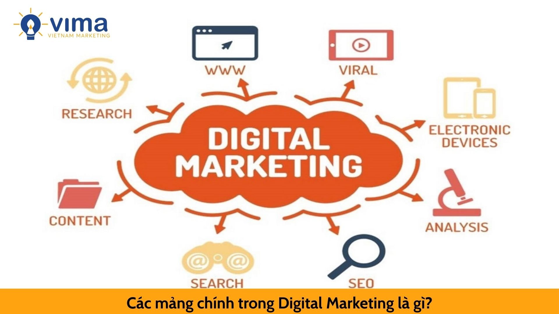 Các mảng chính trong Digital Marketing là gì?